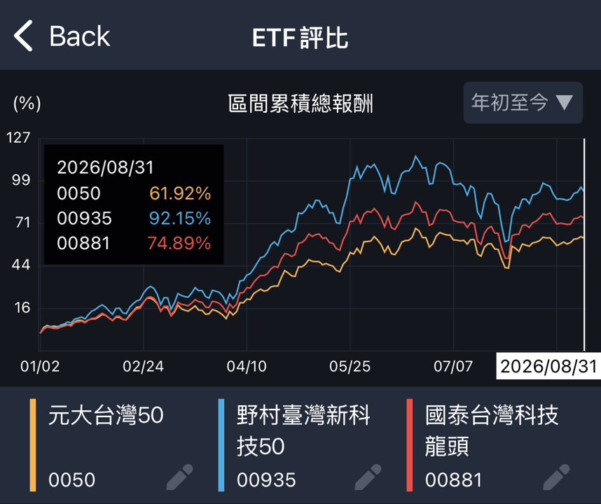 低含積量反而變優勢，00935與00881今年強在哪？