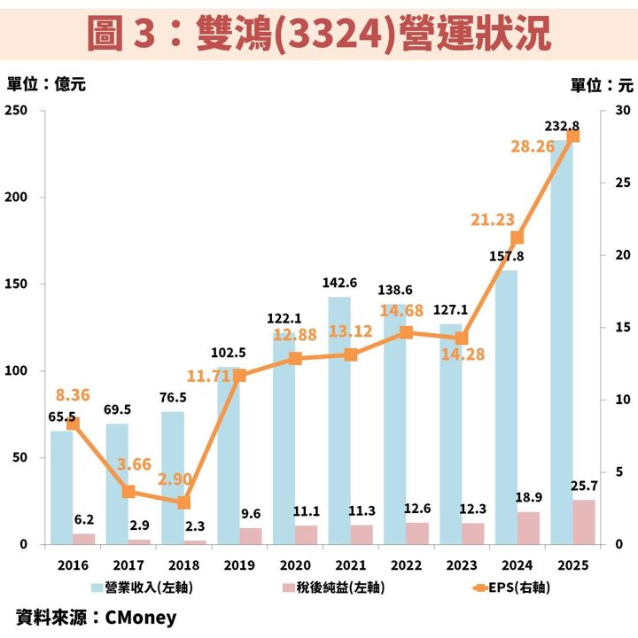雙鴻(3324)從 GB300 走向 ASIC，液冷成長動能再升級