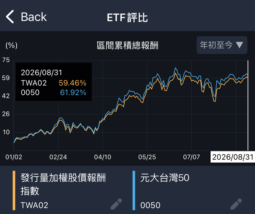 低含積量反而變優勢，00935與00881今年強在哪？