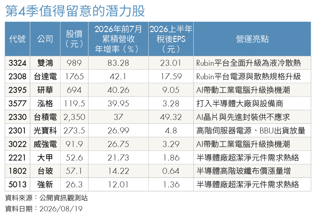 台股第4季挑戰5萬點?高檔震盪伺機布局 AI供應鏈迎新一波成長