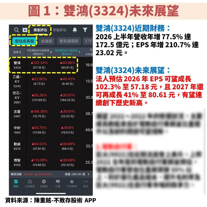 雙鴻(3324)從 GB300 走向 ASIC，液冷成長動能再升級