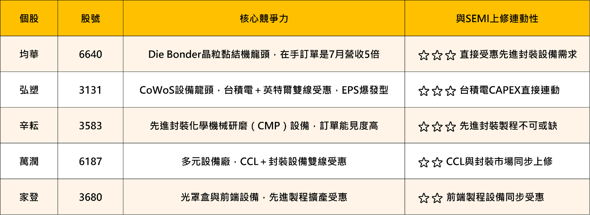 【產業焦點】SEMI：2028年晶圓廠設備衝2,200億美元，這 5 檔台股設備族群卡位