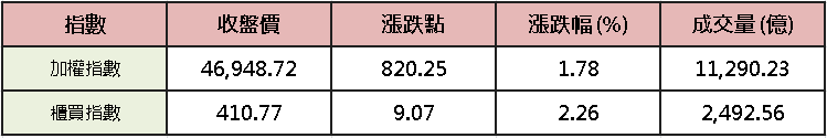 【台股盤後】輝達入股發哥,加權續勢創高