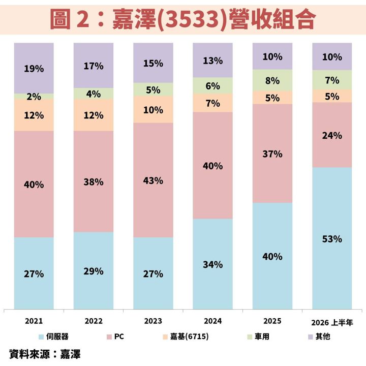 嘉澤(3533)受惠 Agentic AI 帶動 CPU 重回主舞台，成長動能再升級