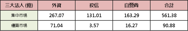 【台股盤後】輝達入股發哥,加權續勢創高