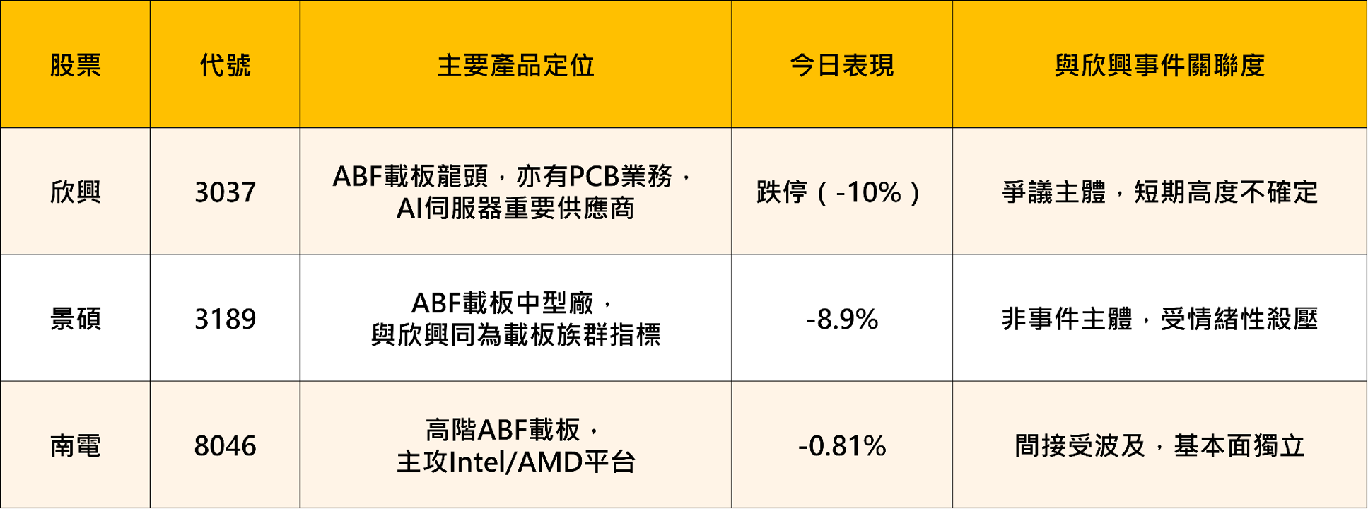 盤後ABF載板籌碼觀察｜欣興跌停發聲明，聰明錢悄悄進南電、景碩了嗎？