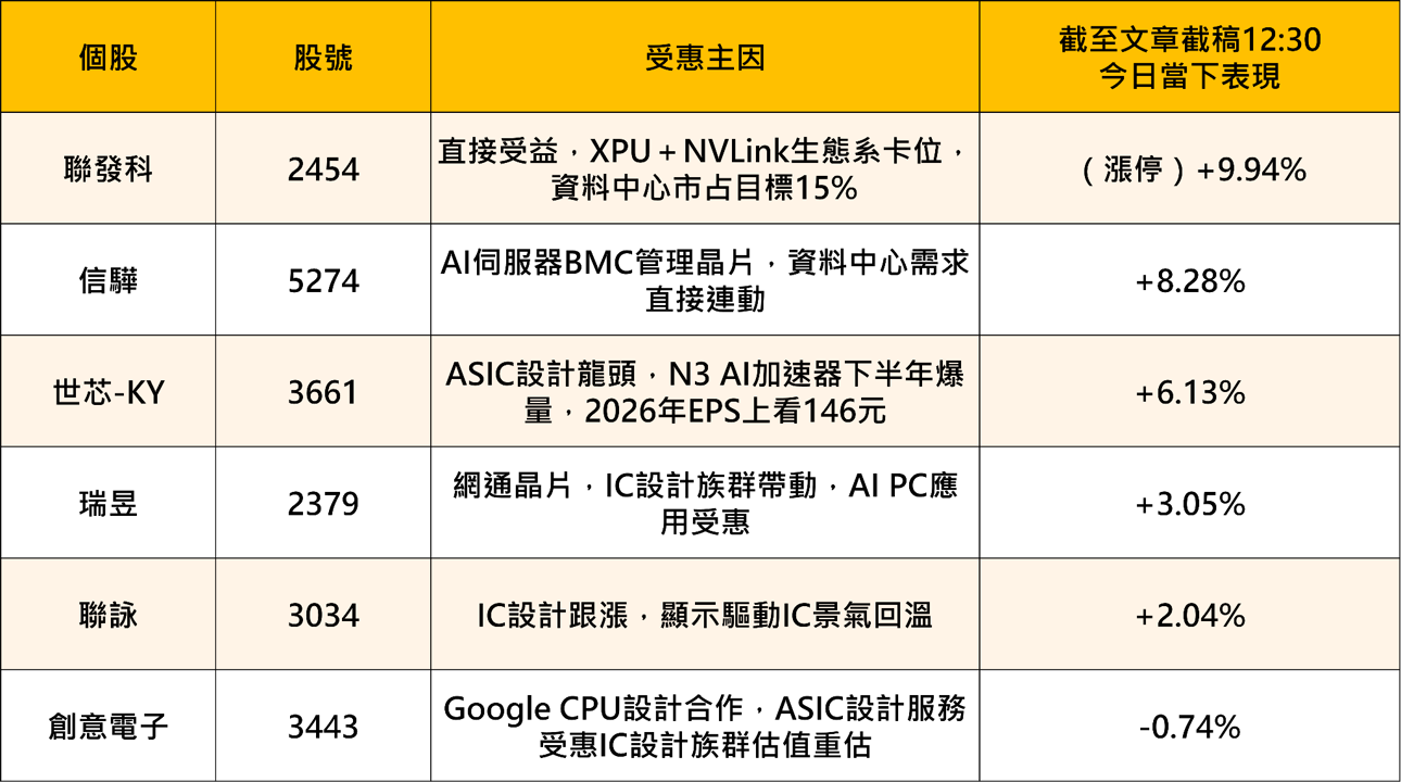 輝達砸35億美元、台股飆700點!黃仁勳押注聯發科背後,IC設計族群全面點火——誰是最大贏家?