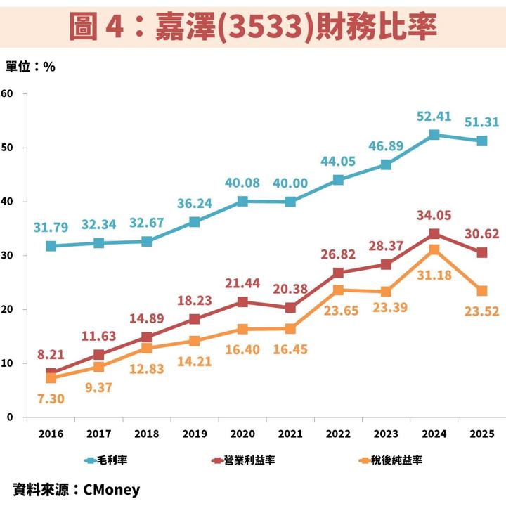 嘉澤(3533)受惠 Agentic AI 帶動 CPU 重回主舞台，成長動能再升級