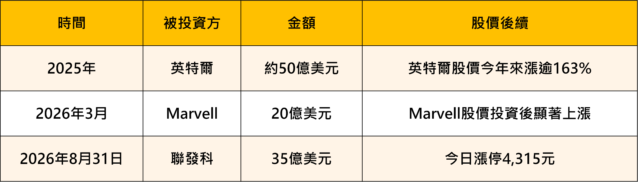 輝達砸35億美元、台股飆700點!黃仁勳押注聯發科背後,IC設計族群全面點火——誰是最大贏家?