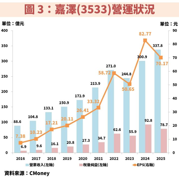 嘉澤(3533)受惠 Agentic AI 帶動 CPU 重回主舞台，成長動能再升級