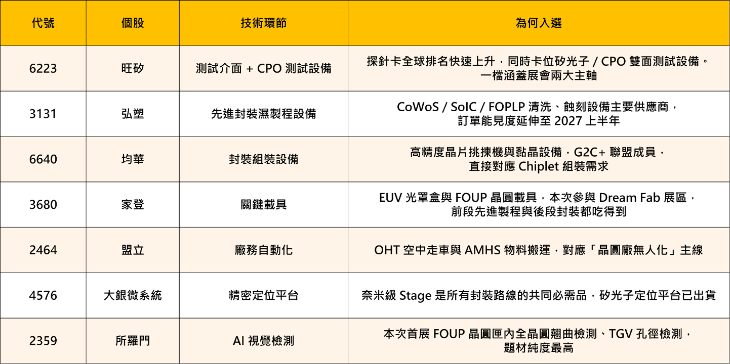 SEMICON Taiwan 2026 開展！先進封裝、矽光子、設備國產化三線並進，台廠供應鏈全面卡