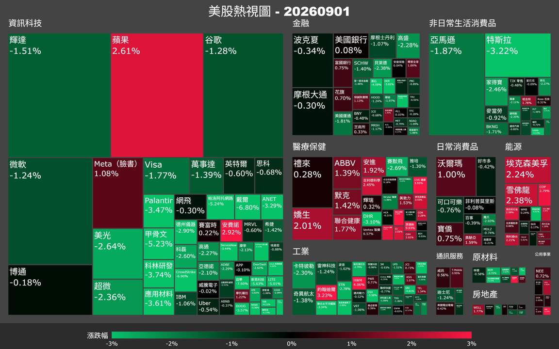 【美股盤勢】油價急衝、費半重挫,科技股全面撤退(2026.09.02)