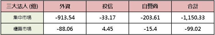 【台股盤後】等待小非農,加權回吐昨日戰果