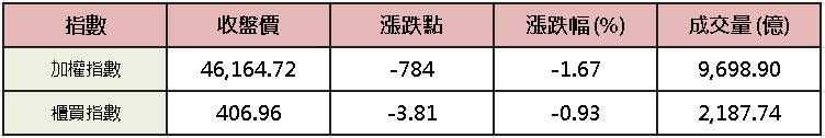 【台股盤後】等待小非農,加權回吐昨日戰果