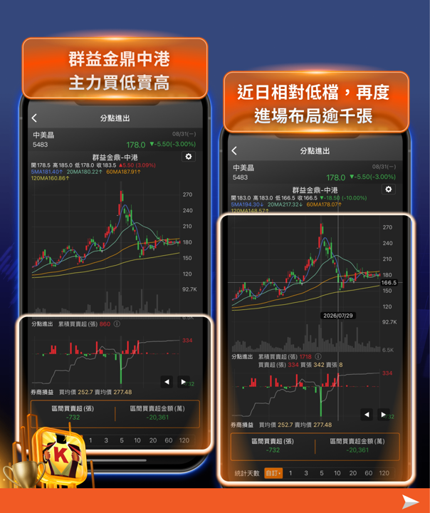 上次操作獲利1.8億元,這次再度進場——用4步驟找出中美晶的關鍵主力
