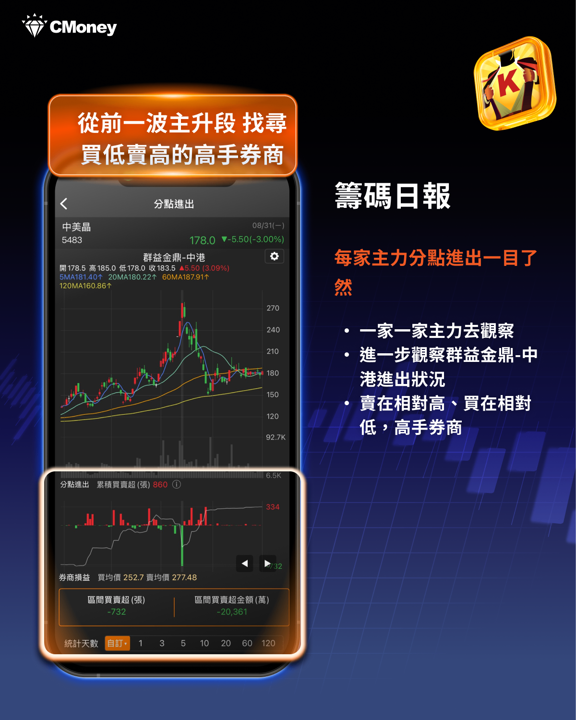 上次操作獲利1.8億元,這次再度進場——用4步驟找出中美晶的關鍵主力