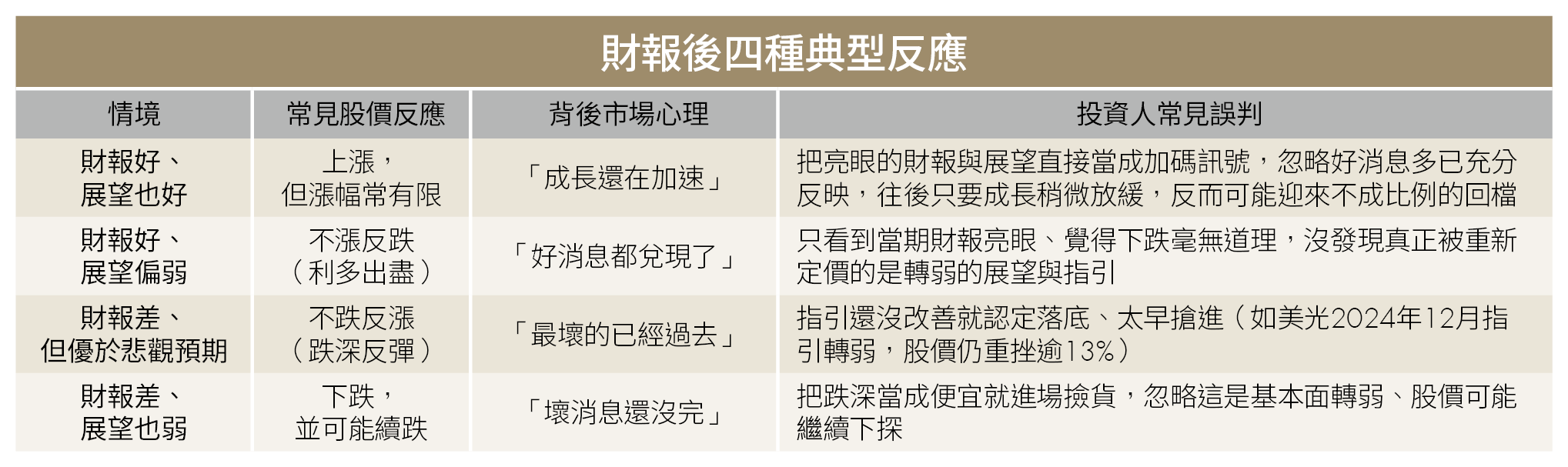 台積電財報亮眼為何市場不買單？利多出盡的真相 4情境看懂股價反應