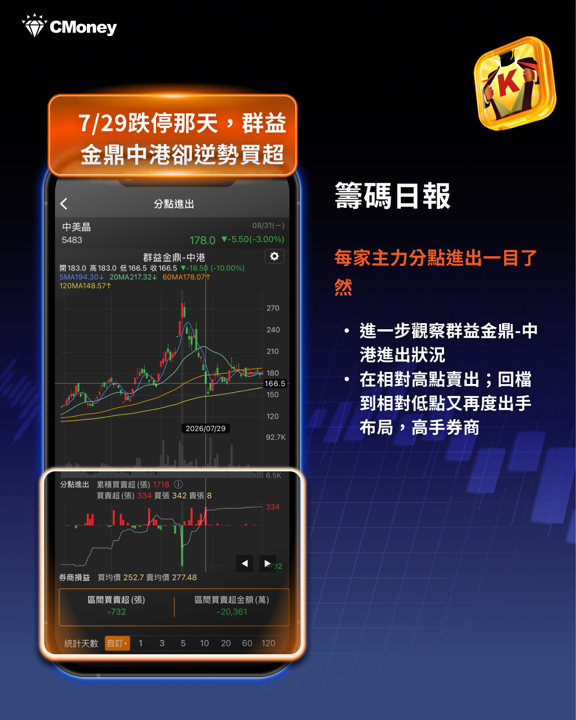 上次操作獲利1.8億元,這次再度進場——用4步驟找出中美晶的關鍵主力