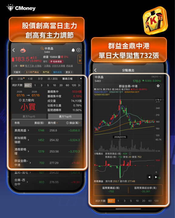 上次操作獲利1.8億元,這次再度進場——用4步驟找出中美晶的關鍵主力