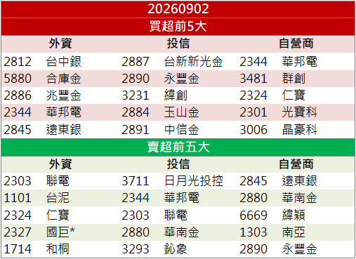 機器人題材發酵！亞光(3019)逆勢飆漲9.76％！