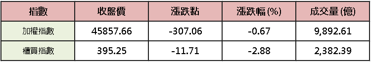 【台股盤後】撐積殺中小,櫃買先失季線