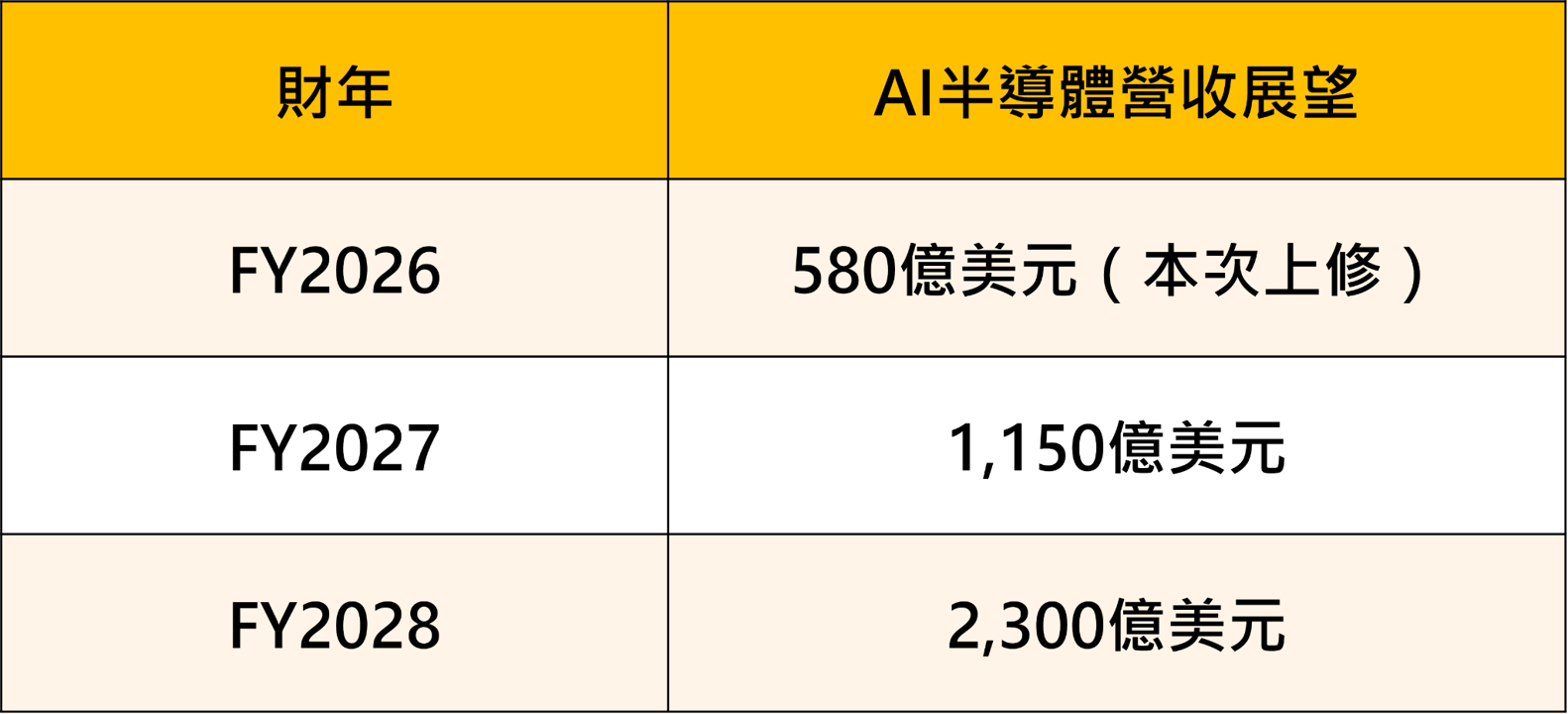 博通炸裂拋出2,300億美元AI半導體展望！台股今日V型反彈，ASIC超級週期誰是最大贏家？