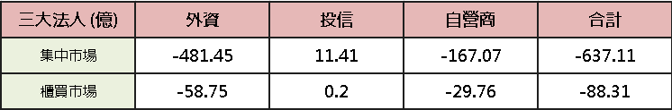 【台股盤後】撐積殺中小,櫃買先失季線