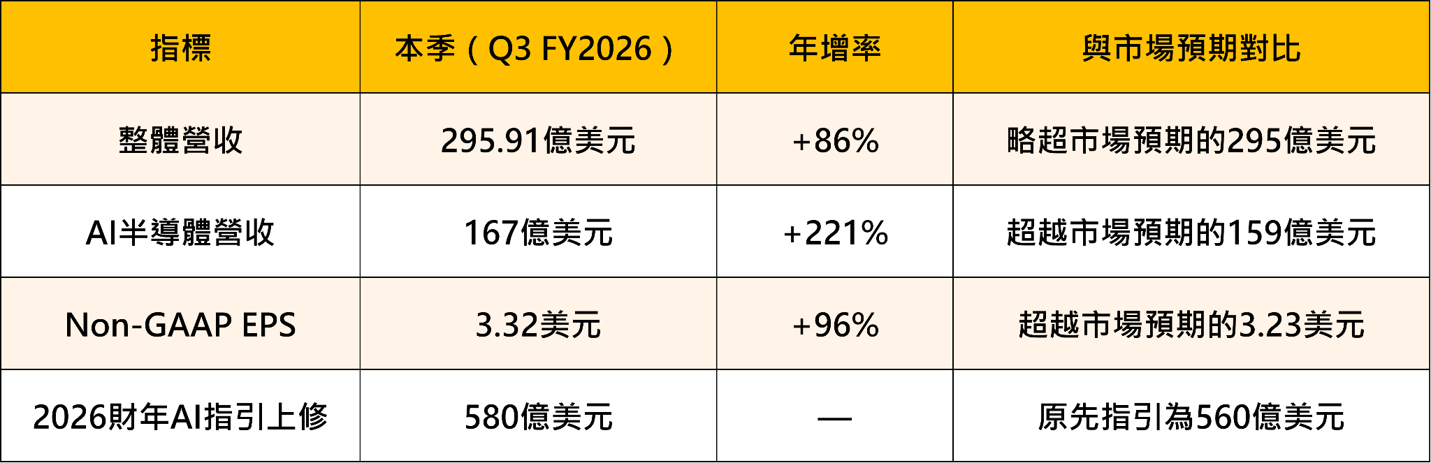 博通炸裂拋出2,300億美元AI半導體展望！台股今日V型反彈，ASIC超級週期誰是最大贏家？