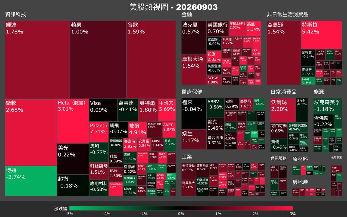 【美股盤勢】科技股領漲，輝達收購Hugging Face點火（2026.09.04）