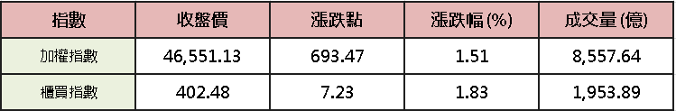 【台股盤後】非農前量縮觀望，加權高姿態整理