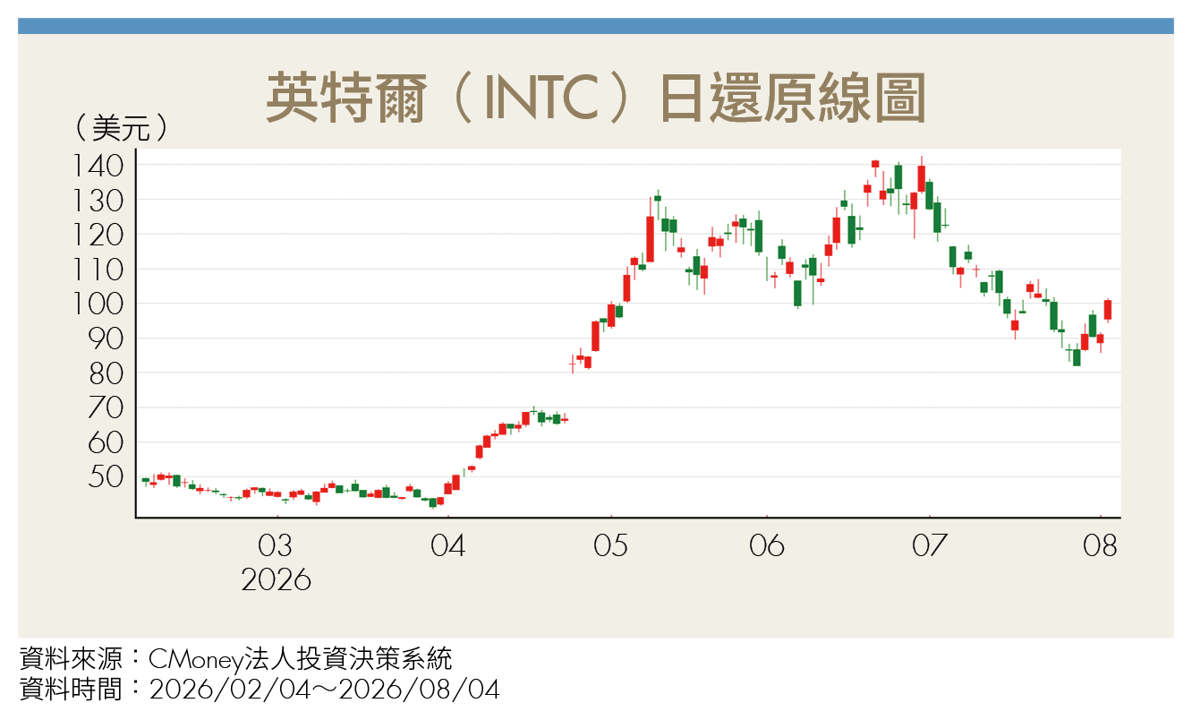 英特爾搶回晶圓代工龍頭？先進製程18A良率突破85％ 跨入商用門檻！