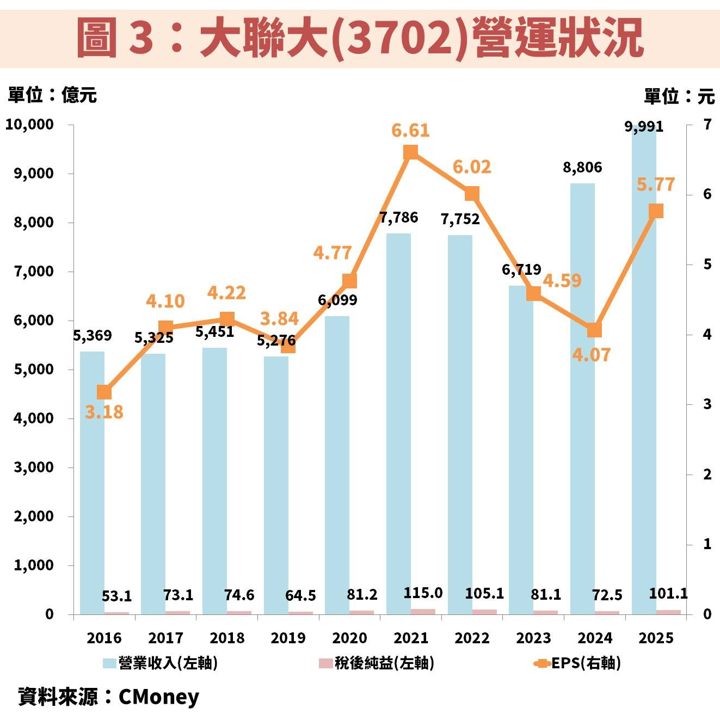 大聯大(3702)不僅受惠 AI 基建擴張,供應鏈服務轉型更開啟新成長曲線