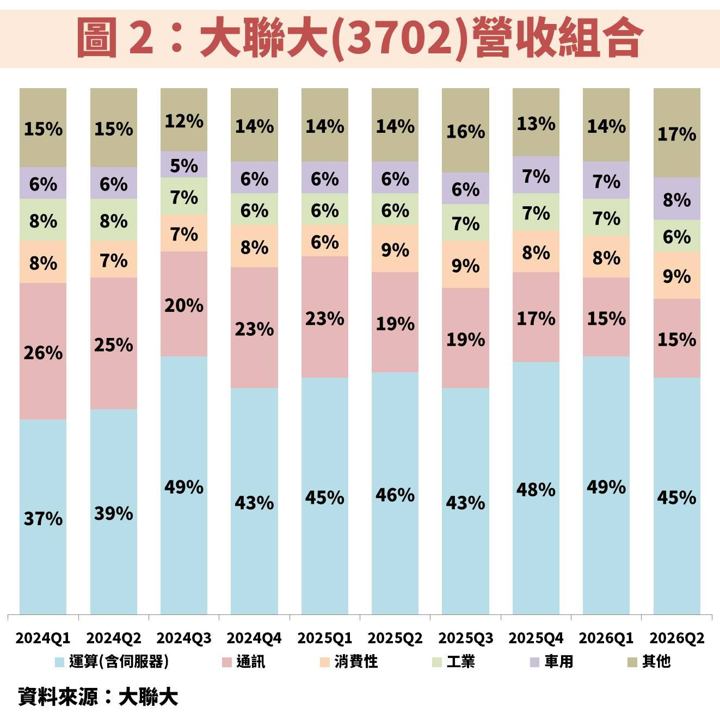 大聯大(3702)不僅受惠 AI 基建擴張,供應鏈服務轉型更開啟新成長曲線