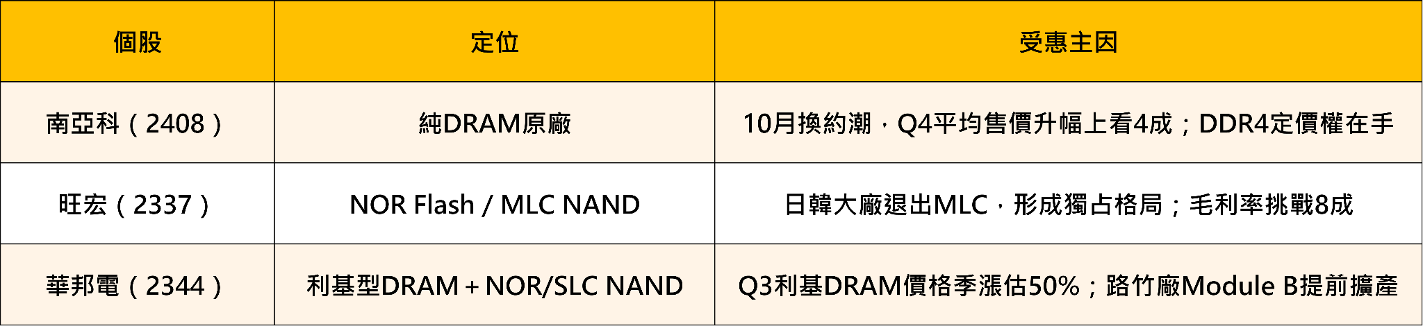 南亞科8月營收再創高，股價卻下跌7.8％！10月換約潮在後頭，第4季售價上看漲4成——這次該怎麼解讀