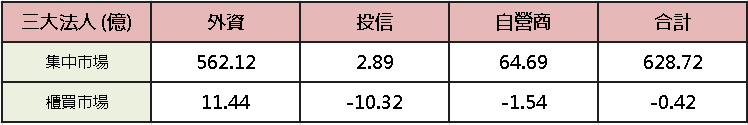 【台股盤後】非農前量縮觀望，加權高姿態整理