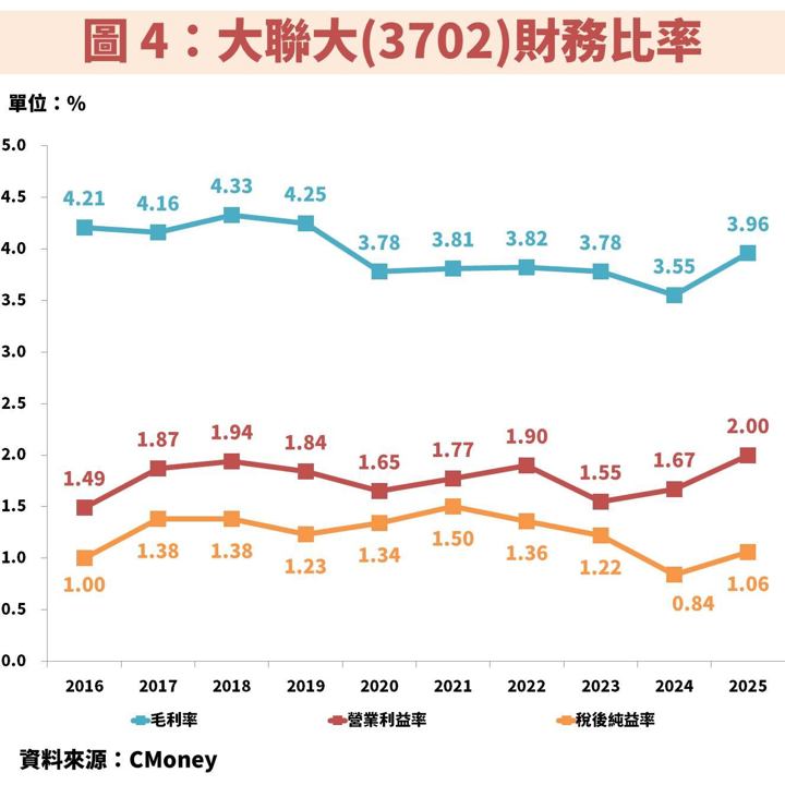 大聯大(3702)不僅受惠 AI 基建擴張,供應鏈服務轉型更開啟新成長曲線