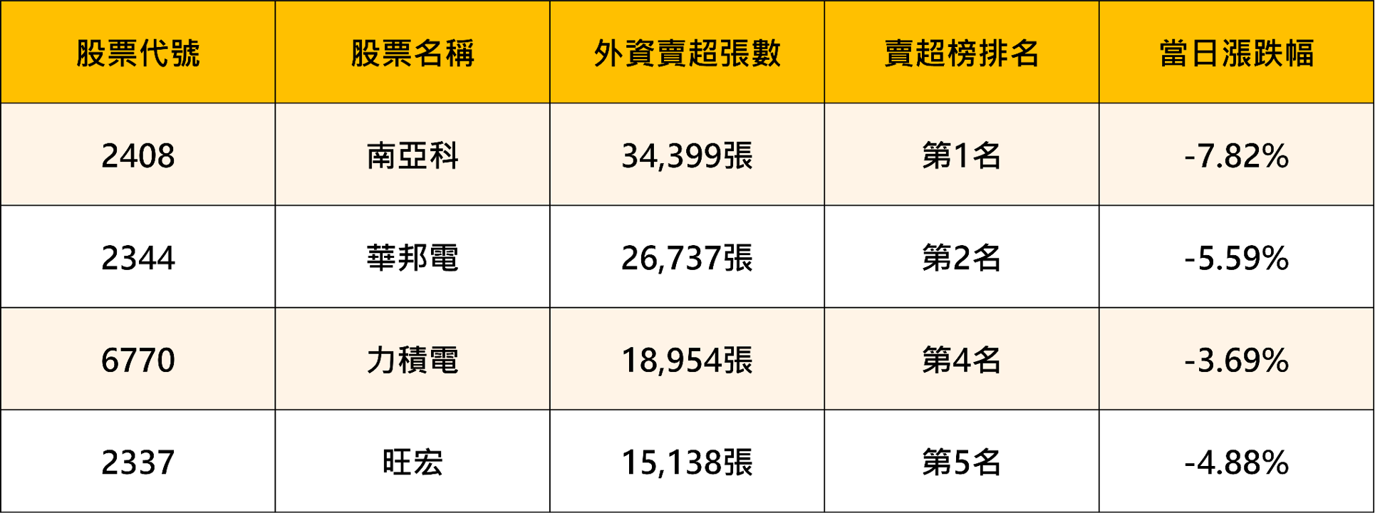南亞科8月營收再創高，股價卻下跌7.8％！10月換約潮在後頭，第4季售價上看漲4成——這次該怎麼解讀