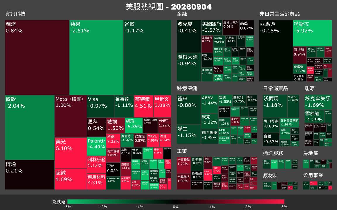 【美股盤勢】非農超預期,升息陰影壓科技股,費半逆勢急拉(2026.09.05)
