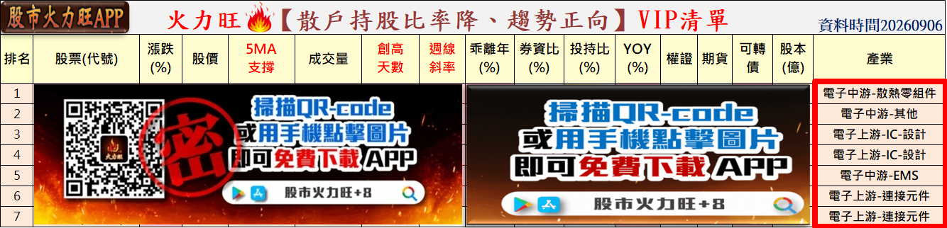 🔥強勢股22→16檔!指數漲、個股卻降溫,3檔資金仍集中