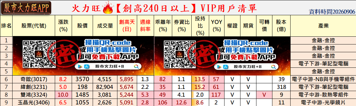 🔥強勢股22→16檔!指數漲、個股卻降溫,3檔資金仍集中