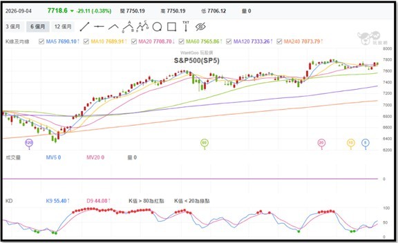 【產業戰報】0906假日不休息隊長當週盤勢解析