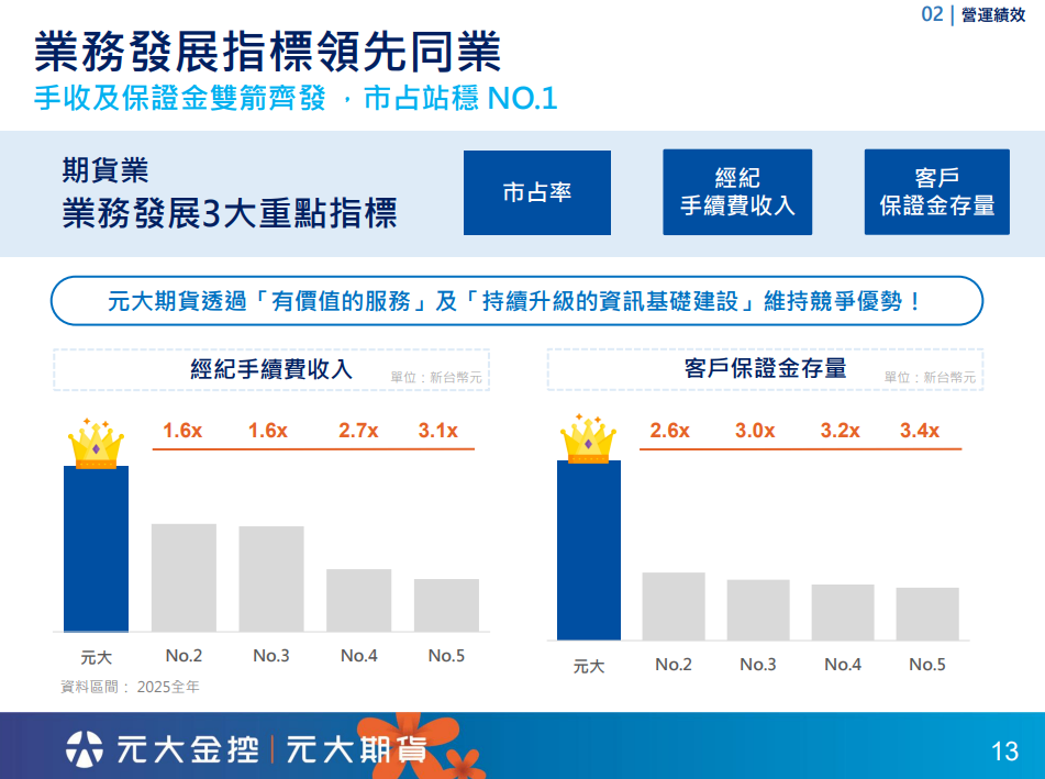 元大期(6023) Q2 獲利維持成長,海外商品與數位平台為成長焦點! 元大期(6023) Q2 獲