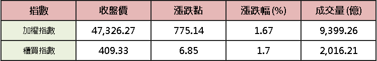 【台股盤後】三大買超千億,電子領軍近逼前高