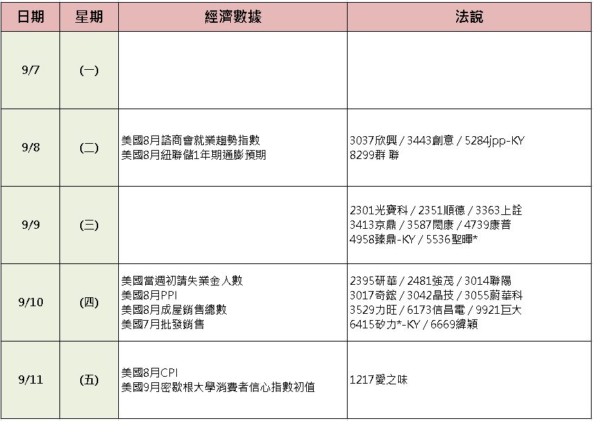 【台股盤後】三大買超千億,電子領軍近逼前高