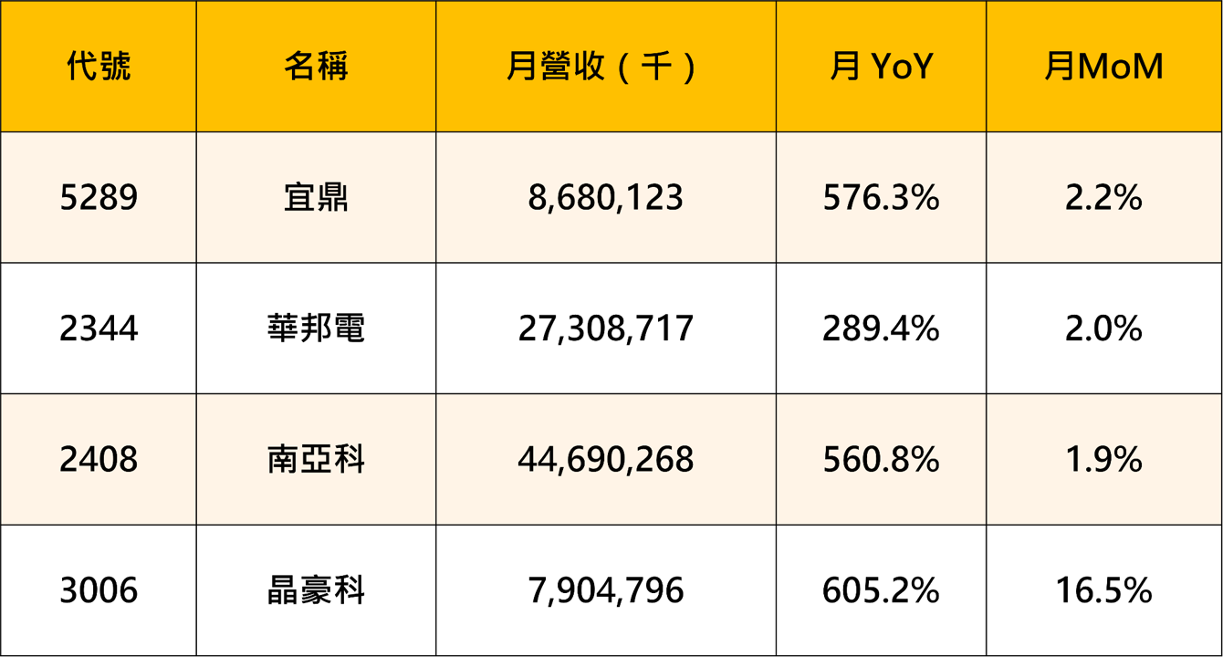 【產業焦點】8月營收創歷史新高！三大族群從基本面出發，技術籌碼全面解析