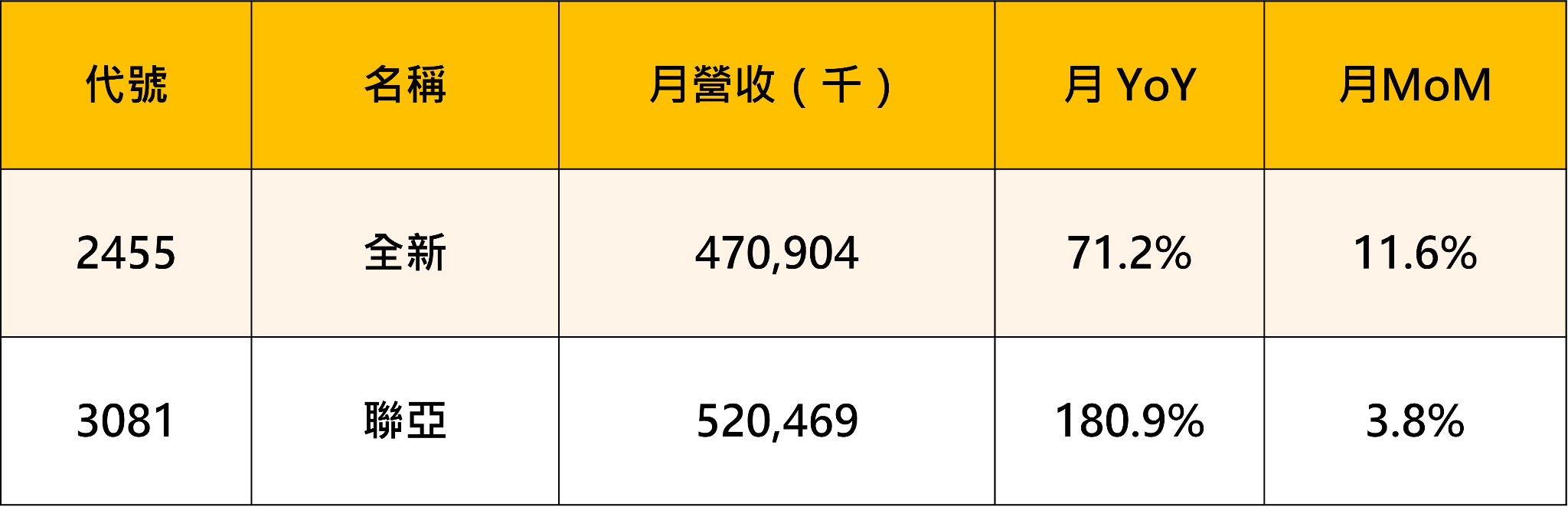 【產業焦點】8月營收創歷史新高！三大族群從基本面出發，技術籌碼全面解析