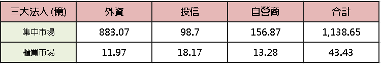 【台股盤後】三大買超千億,電子領軍近逼前高