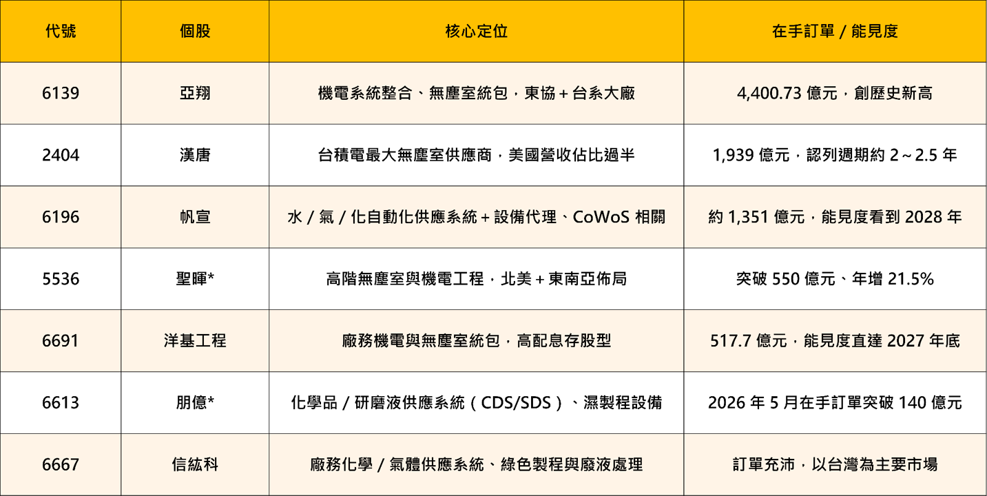 AI建廠潮全面升溫！廠務工程訂單近9,000億，亞翔、漢唐誰最受惠？