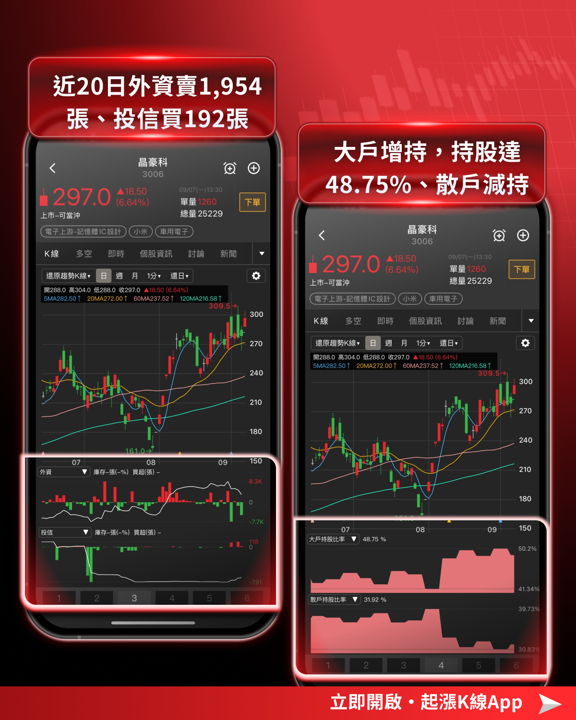 【產業焦點】8月營收創歷史新高！三大族群從基本面出發，技術籌碼全面解析