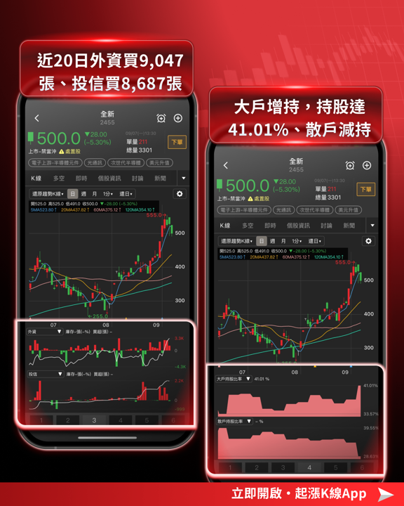 【產業焦點】8月營收創歷史新高！三大族群從基本面出發，技術籌碼全面解析